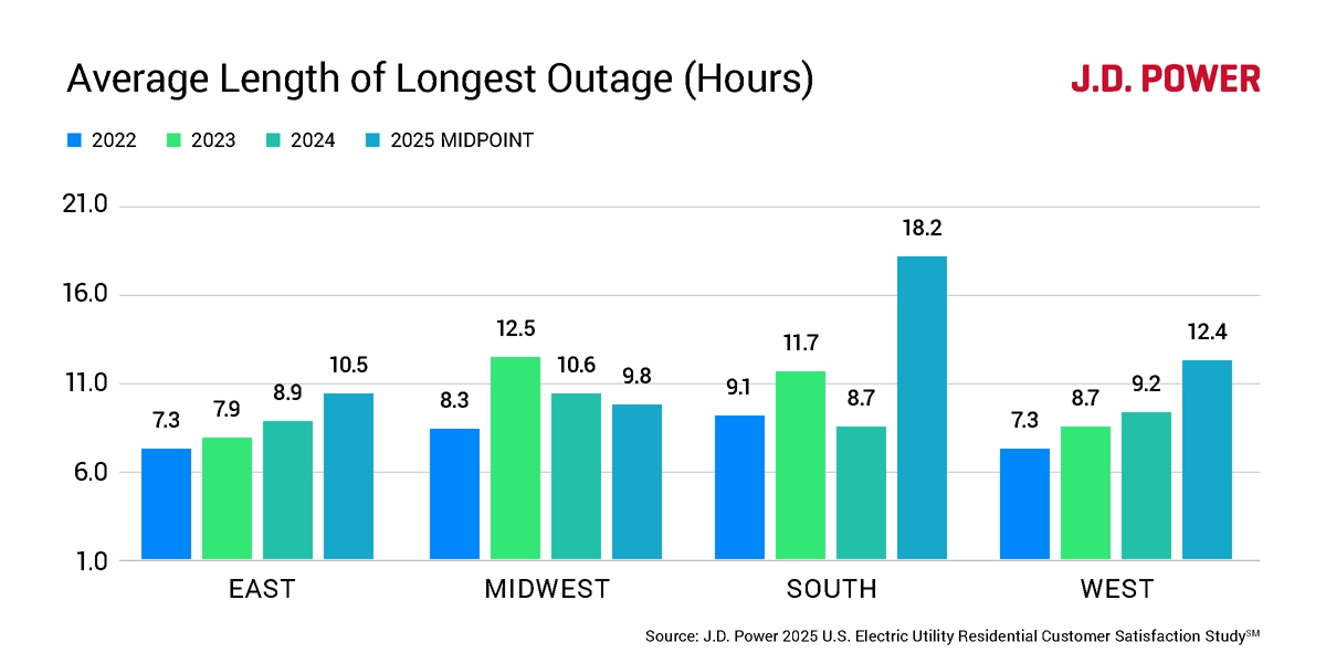 Average Length of Longest Outage (Hours)